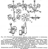 Рис. 3.13. Основные конструктивные решения ручек управления