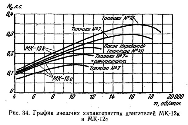 Рис. 34. График внешних характеристик двигателей МК-12к и МК-12с