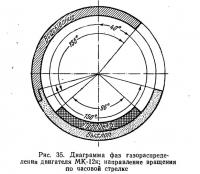 Рис. 35. Диаграмма фаз газораспределения двигателя МК-12к