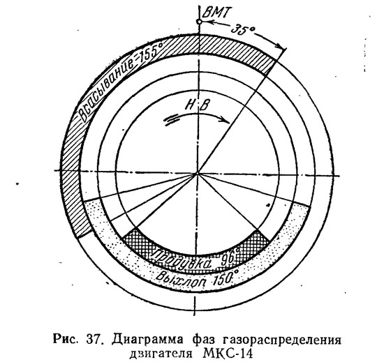 Рис. 37. Диаграмма фаз газораспределения двигателя МКС-14