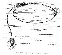 Рис. 39. Циркуляция модели судна