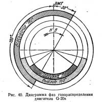 Рис. 40. Диаграмма фаз газораспределения двигателя G-20s
