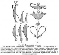 Рис. 4.1. Передающие антенны