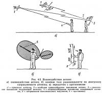 Рис. 4.6. Взаимодействие антенн