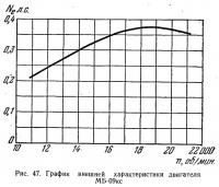 Рис. 47. График внешней характеристики двигателя МБ-09кс