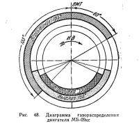 Рис. 48. Диаграмма газораспределения двигателя МБ-09кс