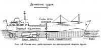 Рис. 48. Схема сил, действующих на движущуюся модель судна