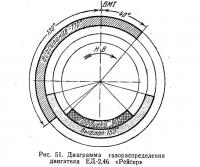 Рис. 51. Диаграмма газораспределения двигателя ЕД-2,46 «Рейсер»