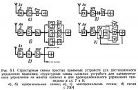 Рис. 5.1. Структурные схемы простых приемных устройств