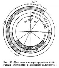 Рис. 55. Диаграмма газораспределения двигателя «Активист» с дисковым золотником