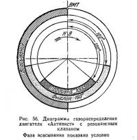 Рис. 56. Диаграмма газораспределения двигателя «Активист» с резонансным клапаном