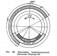 Рис. 60. Диаграмма газораспределения двигателя «Торпедо-15»