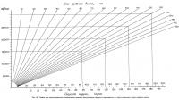 Рис. 60. График для определения скорости быстроходной модели