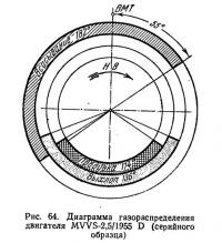 Рис. 64. Диаграмма газораспределения двигателя MVVS-2,5/1955 D