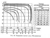 Рис. 64. Разрядные кривые ряда РЦ-элементов