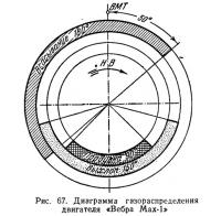 Рис. 67. Диаграмма газораспределения двигателя «Вебра Мах-1»