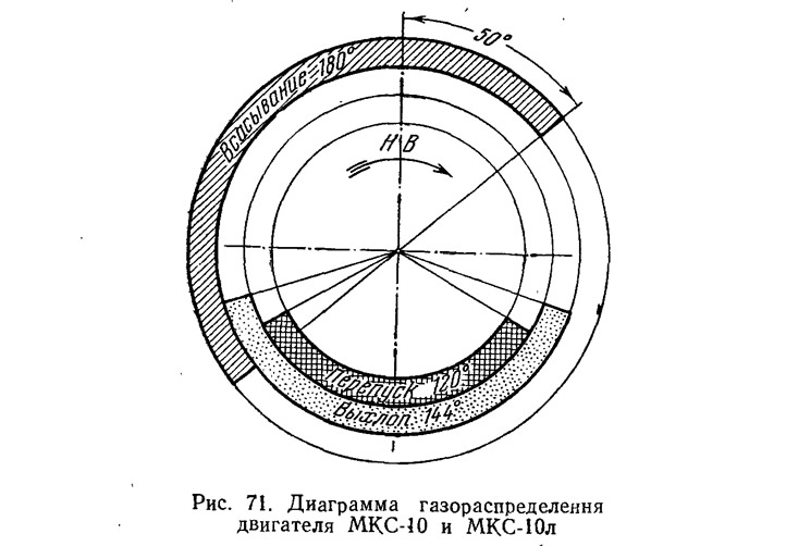 Рис. 71. Диаграмма газораспределения двигателя МКС-10 и МКС-10л
