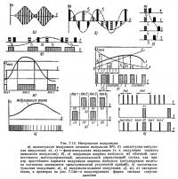 Рис. 7.13. Импульсная модуляция