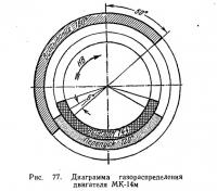 Рис. 77. Диаграмма газораспределения двигателя МК-14м