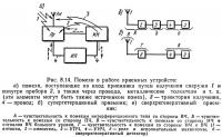 Рис. 8.14. Помехи в работе приемных устройств