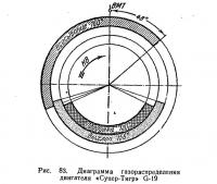 Рис. 83. Диаграмма газораспределения двигателя «Супер-Тигр» G-19