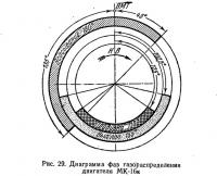 Рнс. 29. Диаграмма фаз газораспределения двигателя МК-16к